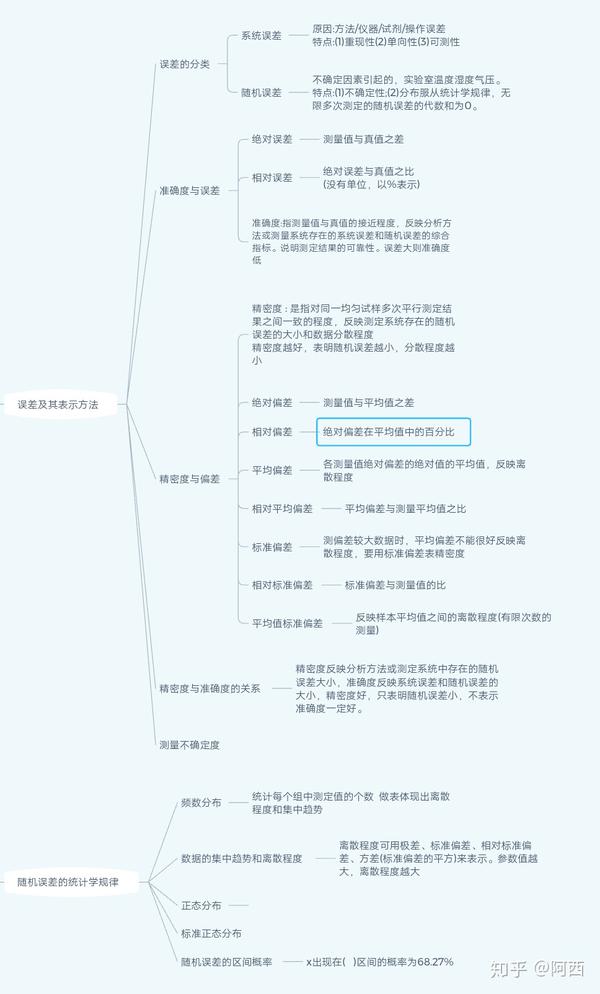 分析化学--思维导图