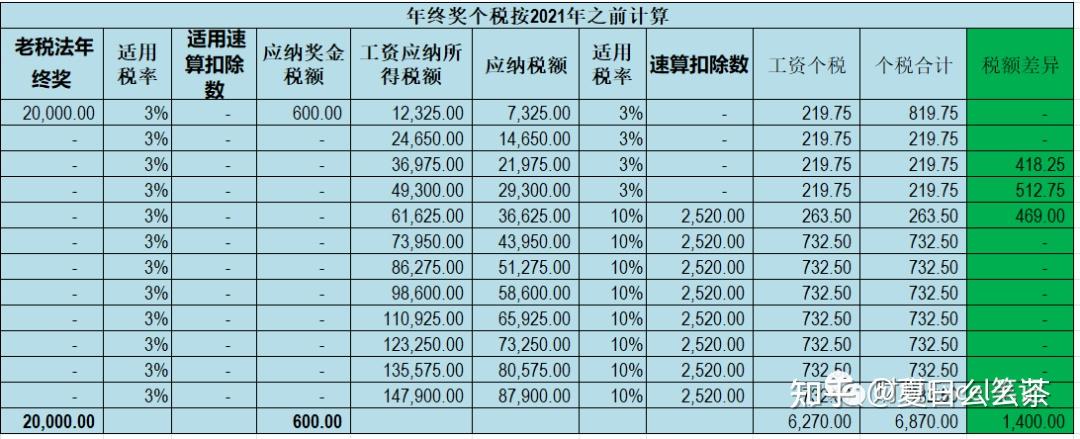2022年个税计算表含年终奖