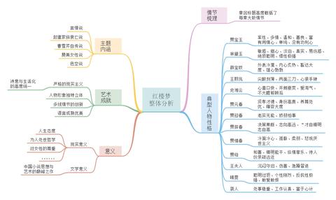 mindmaster思维导图: 《红楼梦》是我国古代四大名著之一,是一部具有