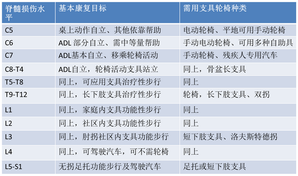 康复评定:脊髓损伤预后的评定