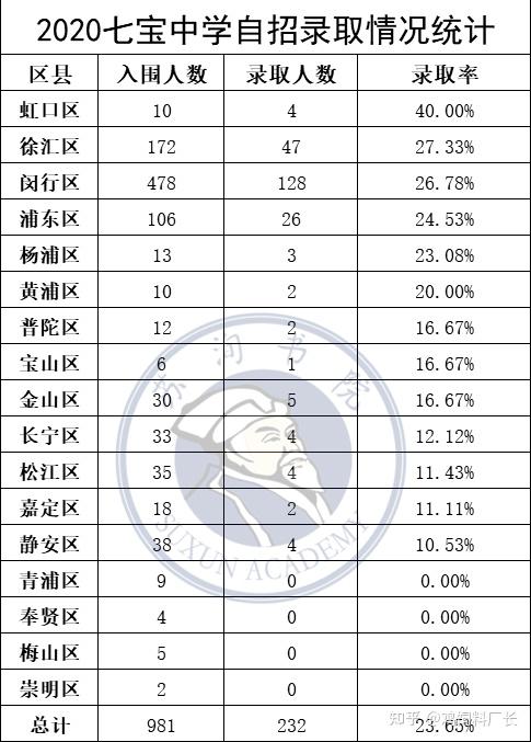 上图是2020年七宝中学上海各区自招录取情况的统计(推优与自荐的总计