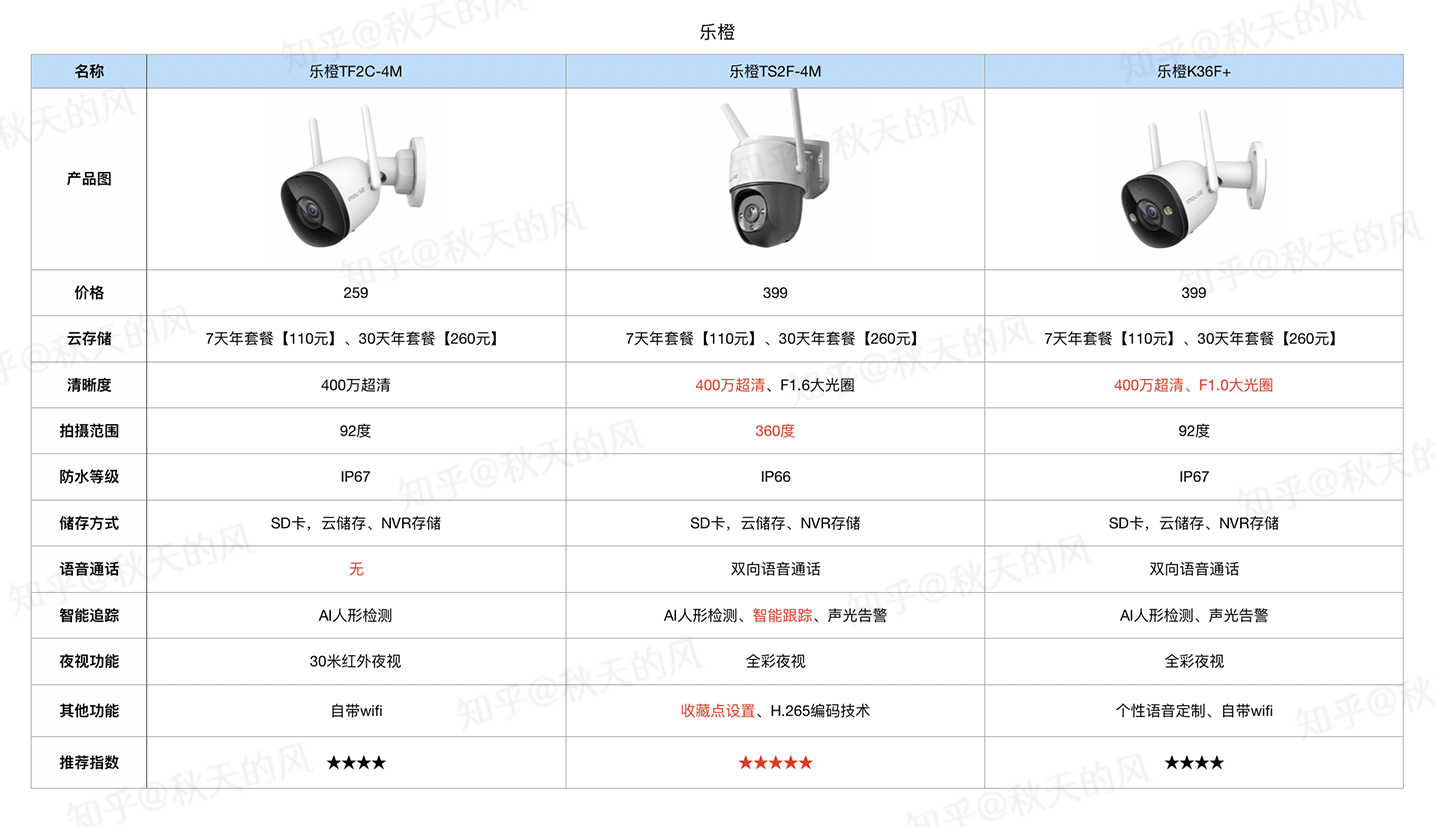 2021年各大品牌家用室外监控摄像头对比摄像头推荐