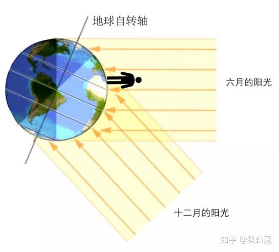 而冬天的情况正好相反,冬天太阳直射南半球,北半球此时的太阳是斜射