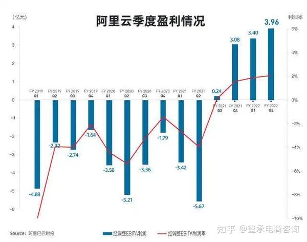 淘特gmv季度环比增逾150% 本季度,阿里巴巴集团收入同比增长29%.