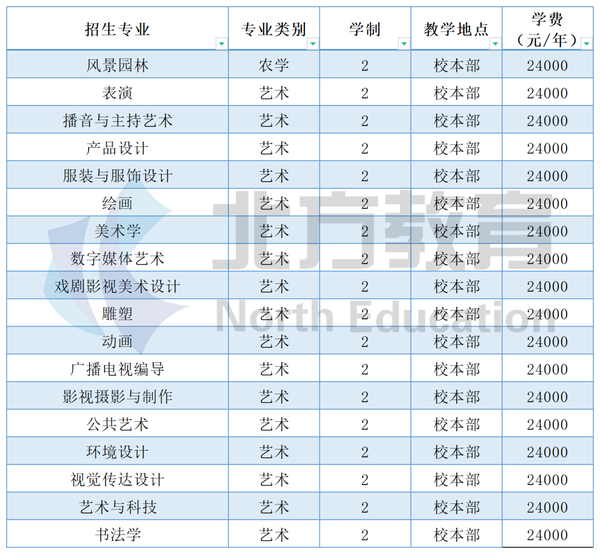 排名 院校 学费 元/年 1 河北美术学院 24000 2 保定理工学院 18000
