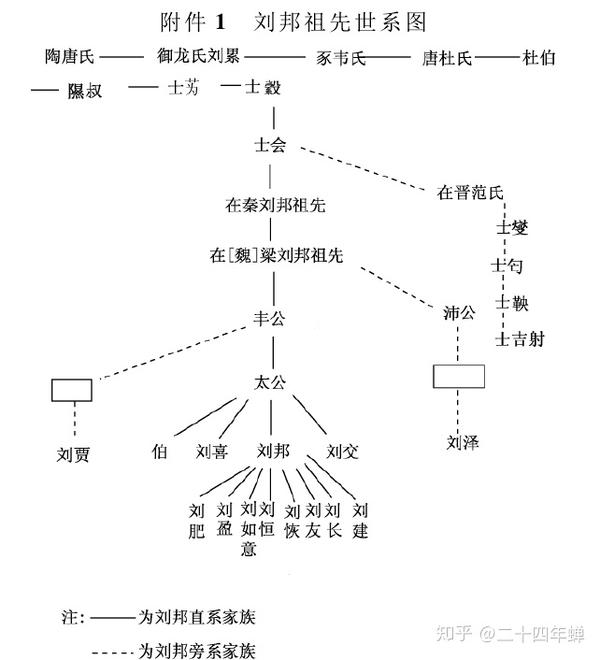 【资料篇】刘邦家族世系及部分成员内容综述