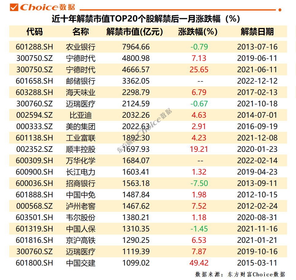 小心了化工茅1600亿解禁来袭2022年a股解禁全梳理