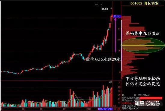 股市初入门之通过"筹码分布"锁定庄家