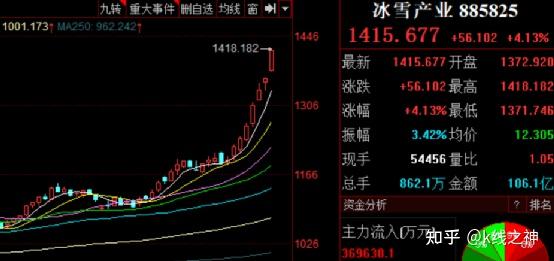 股票日报第207期锂资源和电力带动指数强力反弹明天行情大为改观