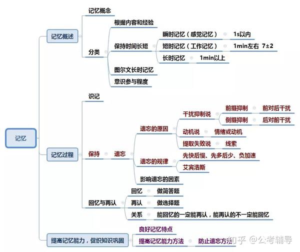 心理学全套思维导图(收藏)