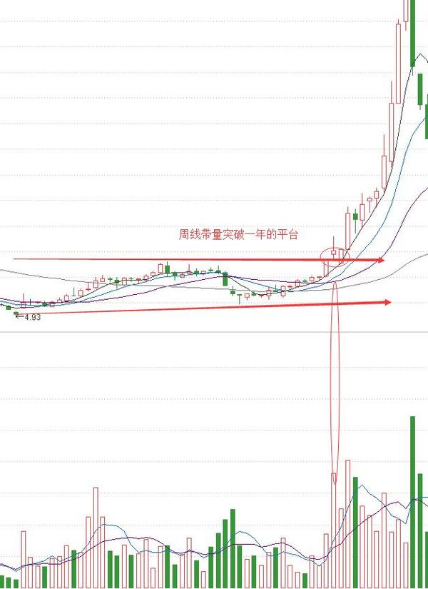 周线选股诀窍!一旦符合选股条件,股票必然迅猛上涨