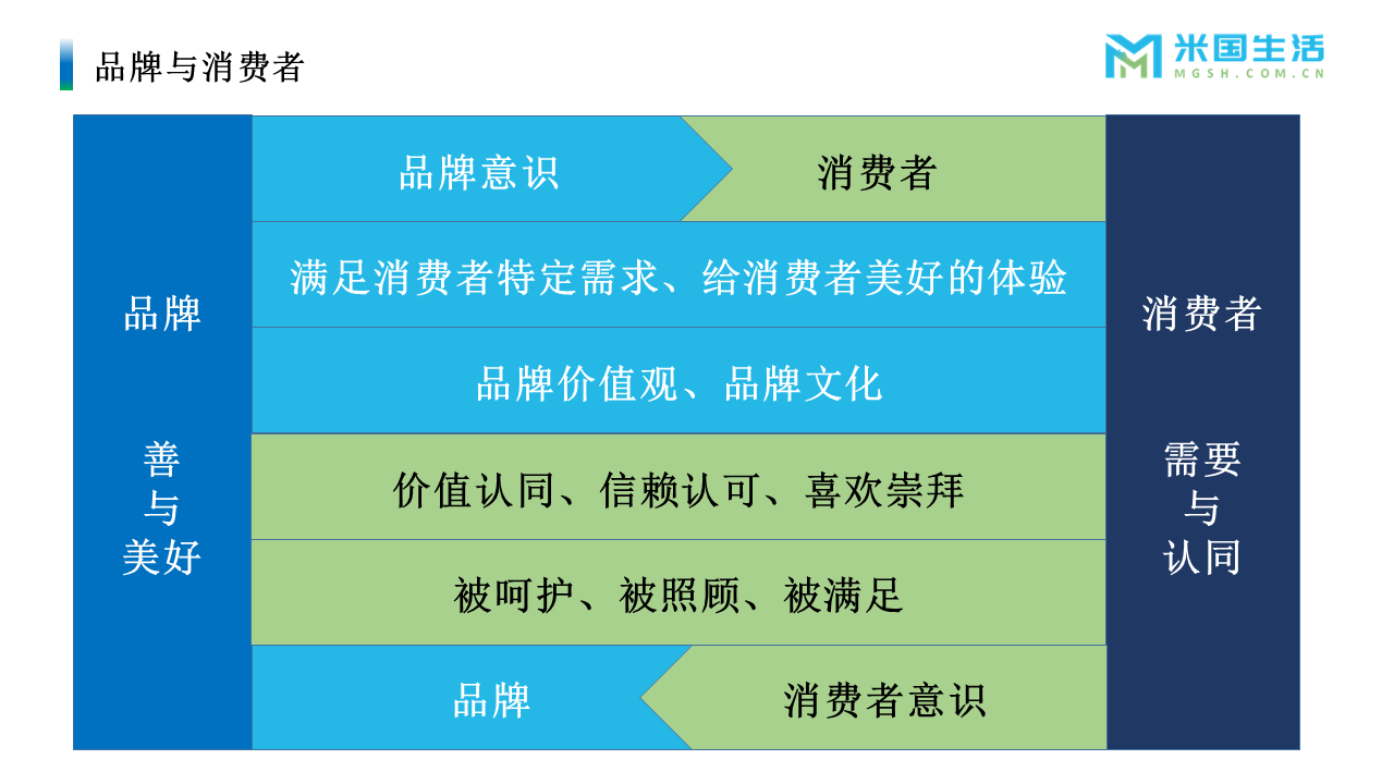 品牌意识与消费者意识