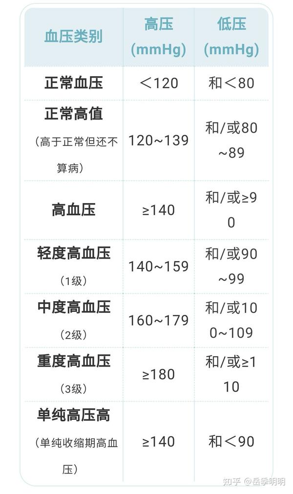 血压血糖血脂尿酸标准对照表