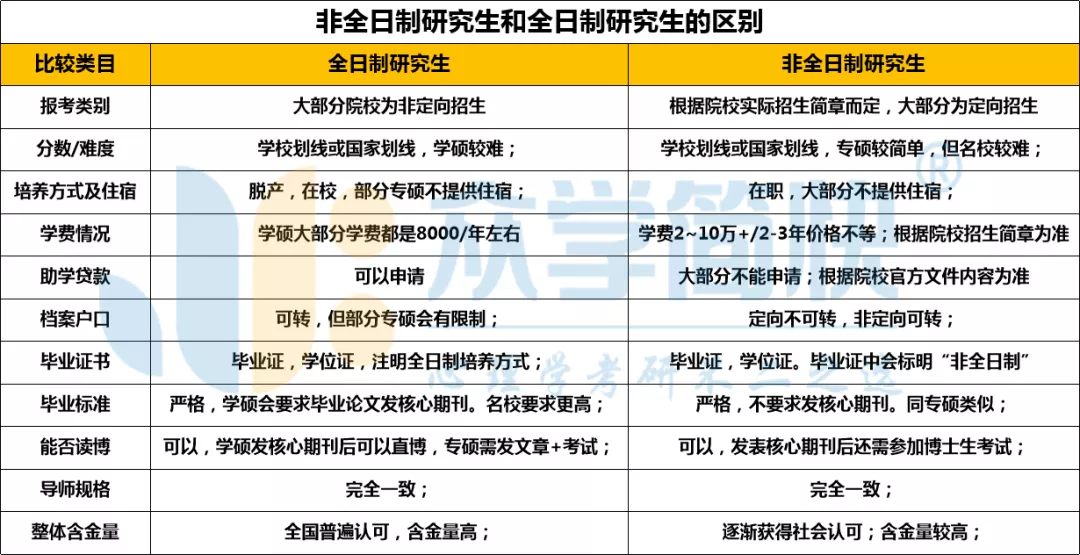 非全日制研究生值得上吗非全日制可报考院校985211双非汇总