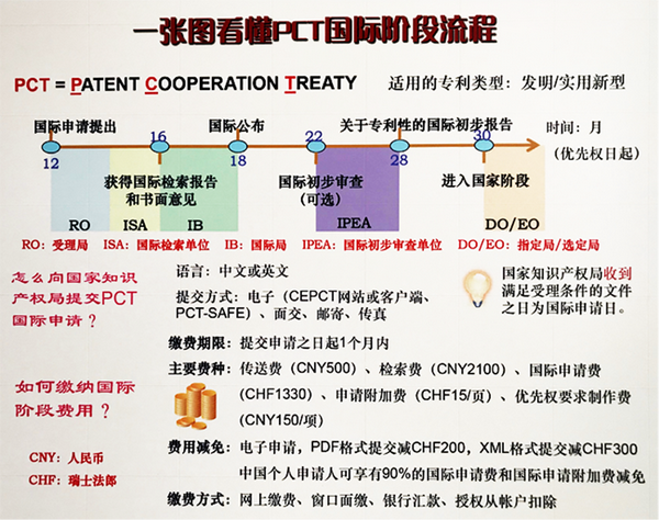 一图看懂pct专利申请国际阶段流程