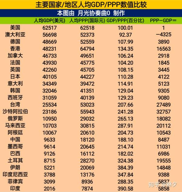 发达国家的gdp和ppp差距较小. 发展中国家的差距则较大.