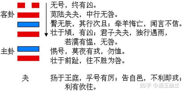 夬姤二卦