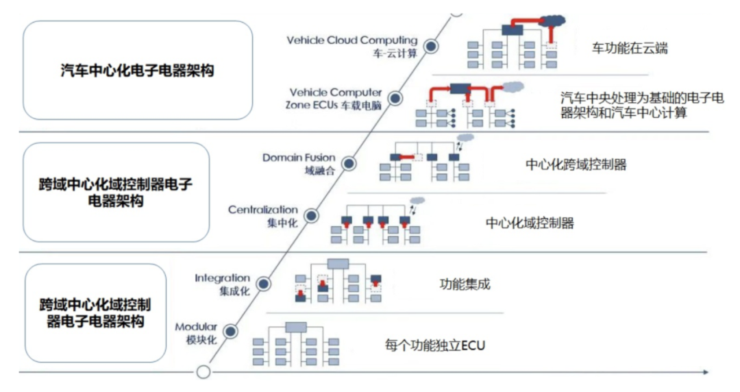 硬核科普汽车电子电气架构之域控制器