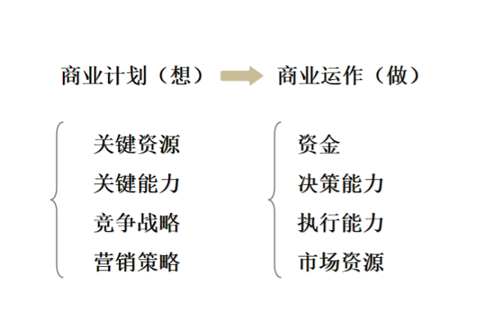 商业计划是创业"想"的过程,商业运作是创业"做"的过程