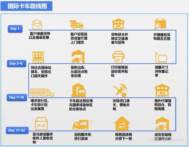 跨境电商物流七大出口模式流程图