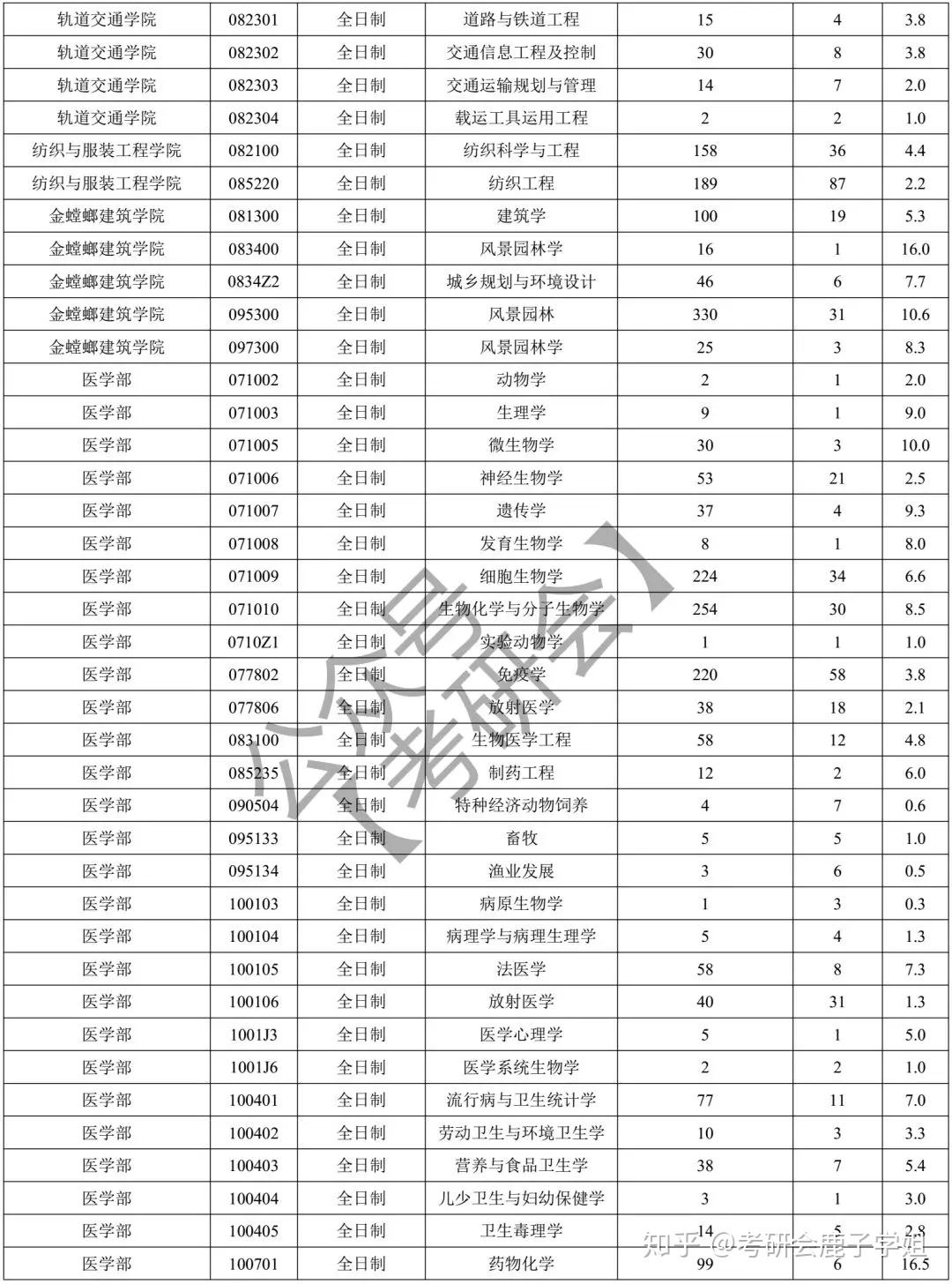 高校报录比之苏州大学