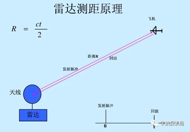 用专业一点的话说,雷达距离分辨率取决于信号的带宽,也就是频域宽度.