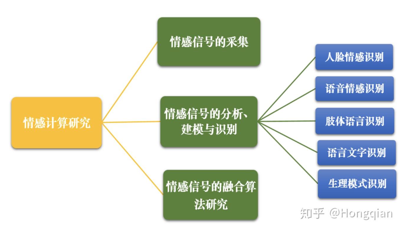 NLP知识梳理 6 文本情感分析 Sentiment Analysis 知乎