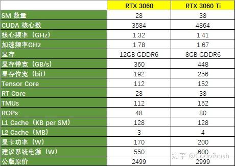 rtx30603060ti显卡游戏性能终极对比游戏显卡选购推荐指南