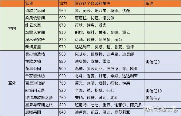 (2)每个角色都有2个赠礼套装,可以领取2份赠礼(40原石).