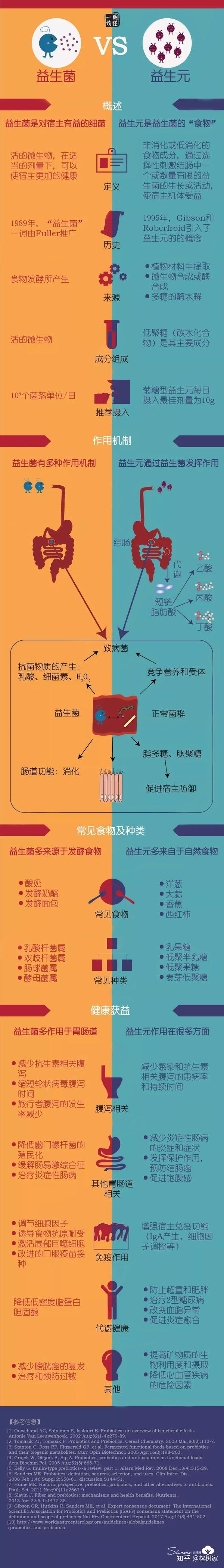 益生元是益生菌的"食物 除此之外 益生菌和益生元还有哪些区别