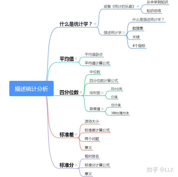 首先这是我学习的思维导图 一,什么是统计学 (一)《统计的乐趣》