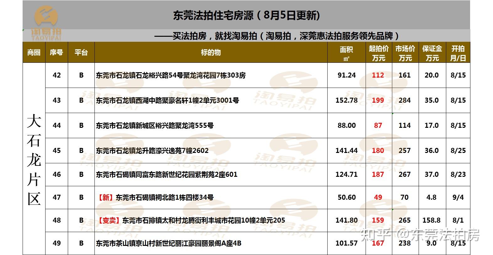 东莞法拍房本周展望8月6日