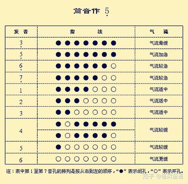 葫芦丝最全指法表-初学者必看