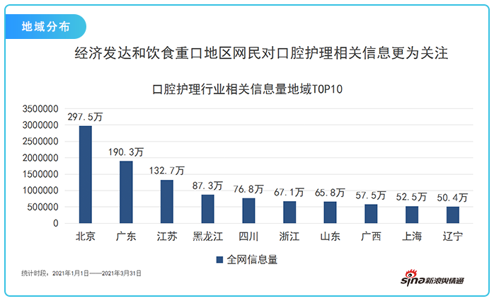 2021年一季度口腔护理行业网络关注度分析报告