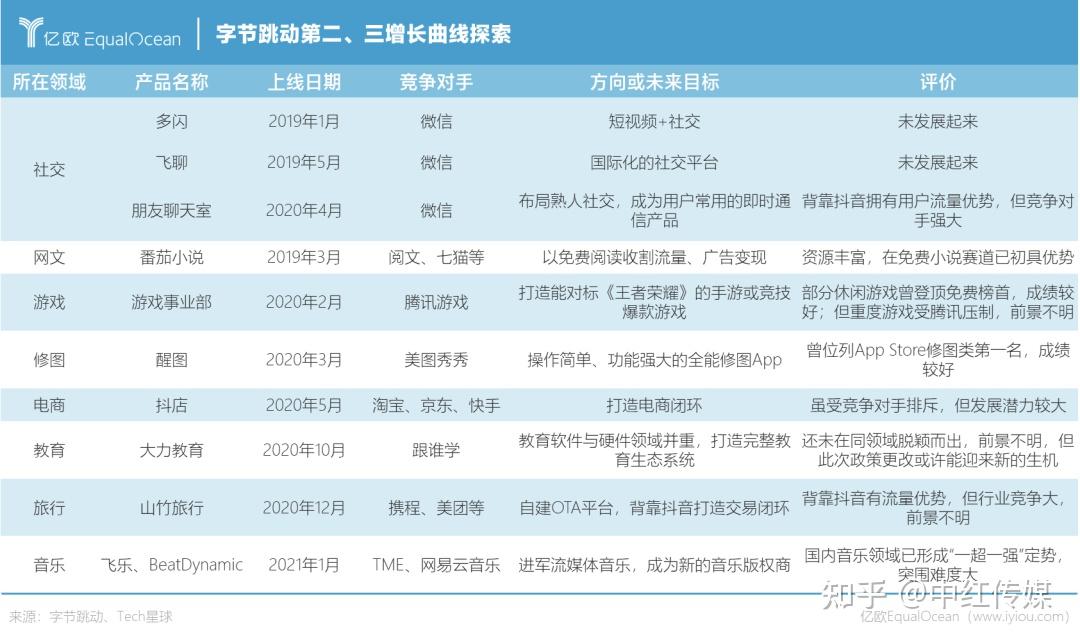 中红传媒:音乐,游戏,教育,谁是字节跳动的主力军?