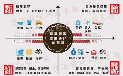 如何做好财务规划,可以参考标准普尔图合理分配,如下图: 要花的钱