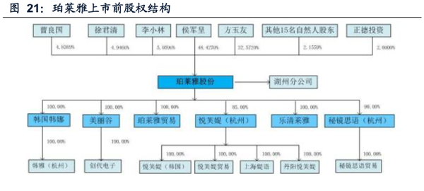 从组织结构上看,珀莱雅和丸美股份均按照品牌划分事业部,后台资源