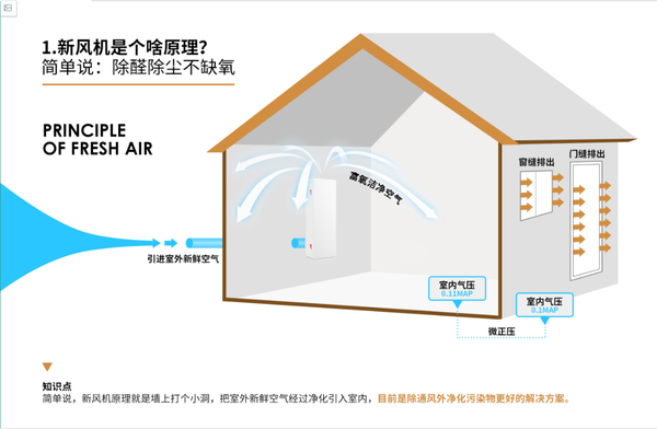 新风机原理图