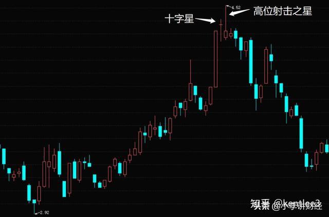 次日在相对高位收出十字星k线,第三个交易日冲高回落,形成典型的射击