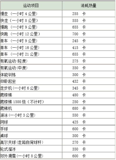 不同运动消耗的能量表