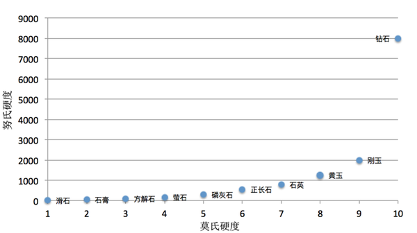 作者本人制图,数据来自泓明石墨硬度对照表.