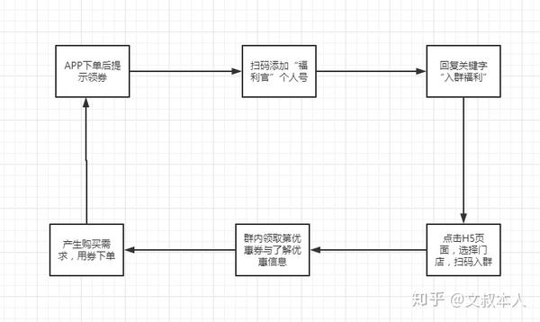 瑞幸咖啡运营的企业微信社群增长之路