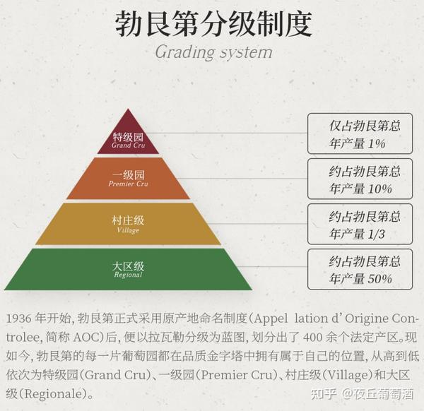 勃艮第葡萄园的分级制度