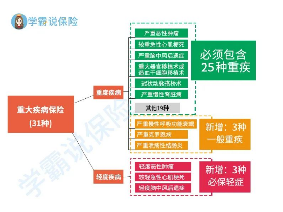 重疾险新规正式执行时间是什么时候新规前买重疾险还是实施后再买