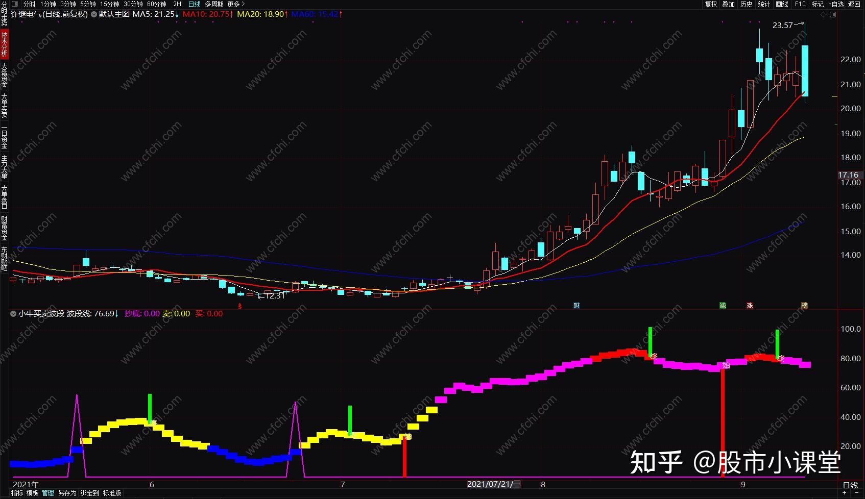 财富池股票公式源码通达信强势股底部指标超级波段买卖指标公式副图