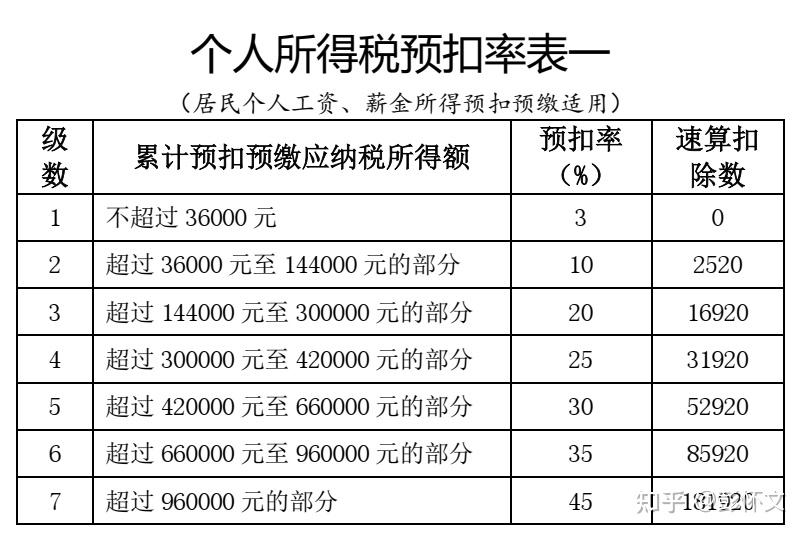 2022年1月收到2021年年终奖17万个人所得税要预缴多少