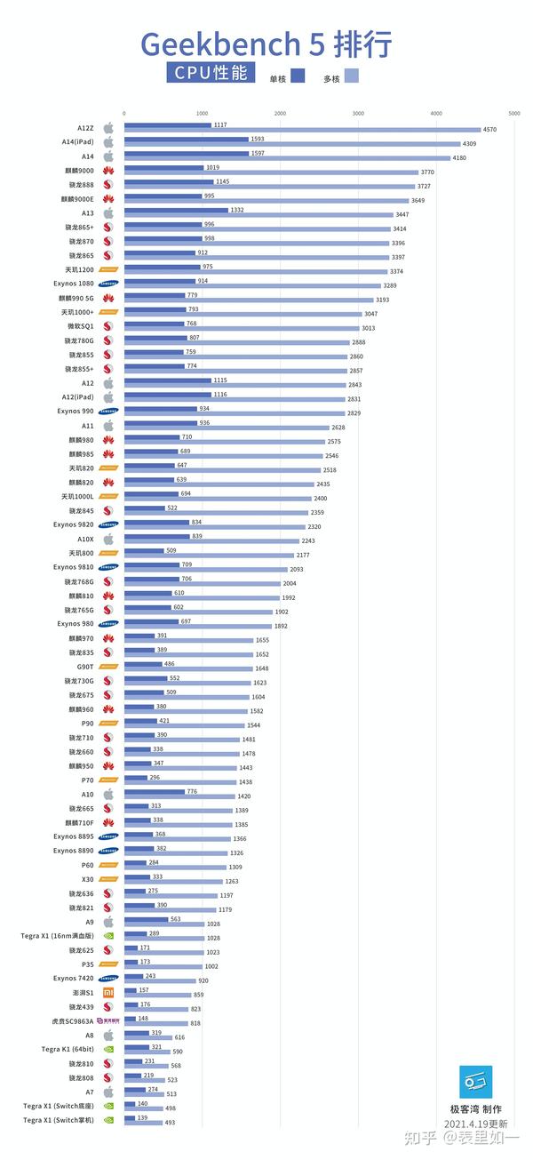 手机处理器性能排行榜/天梯图(2021年5月更新)