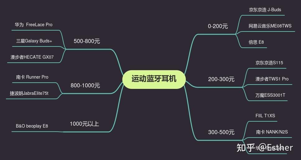 思维导图防水防汗等级,也是一个非常重要的参数,对于运动蓝牙耳机来说