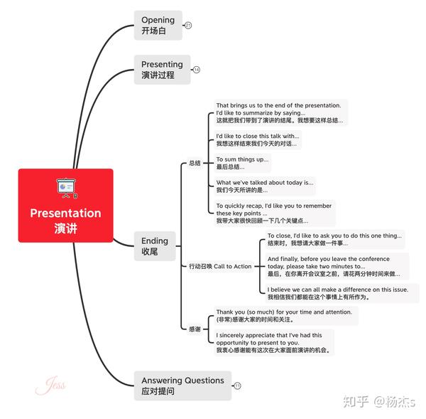 「杰s商务英语」外企职场大学里英语presentation演讲