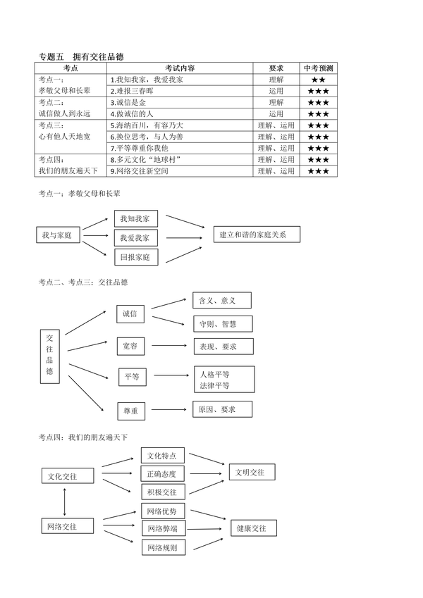 【中考政治】初中政治思维导图